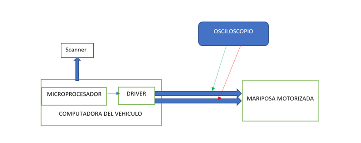 El osciloscopio digital en el taller: ¿Conoces su importancia